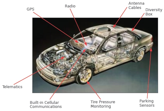 Anwendungen in der Automobilindustrie